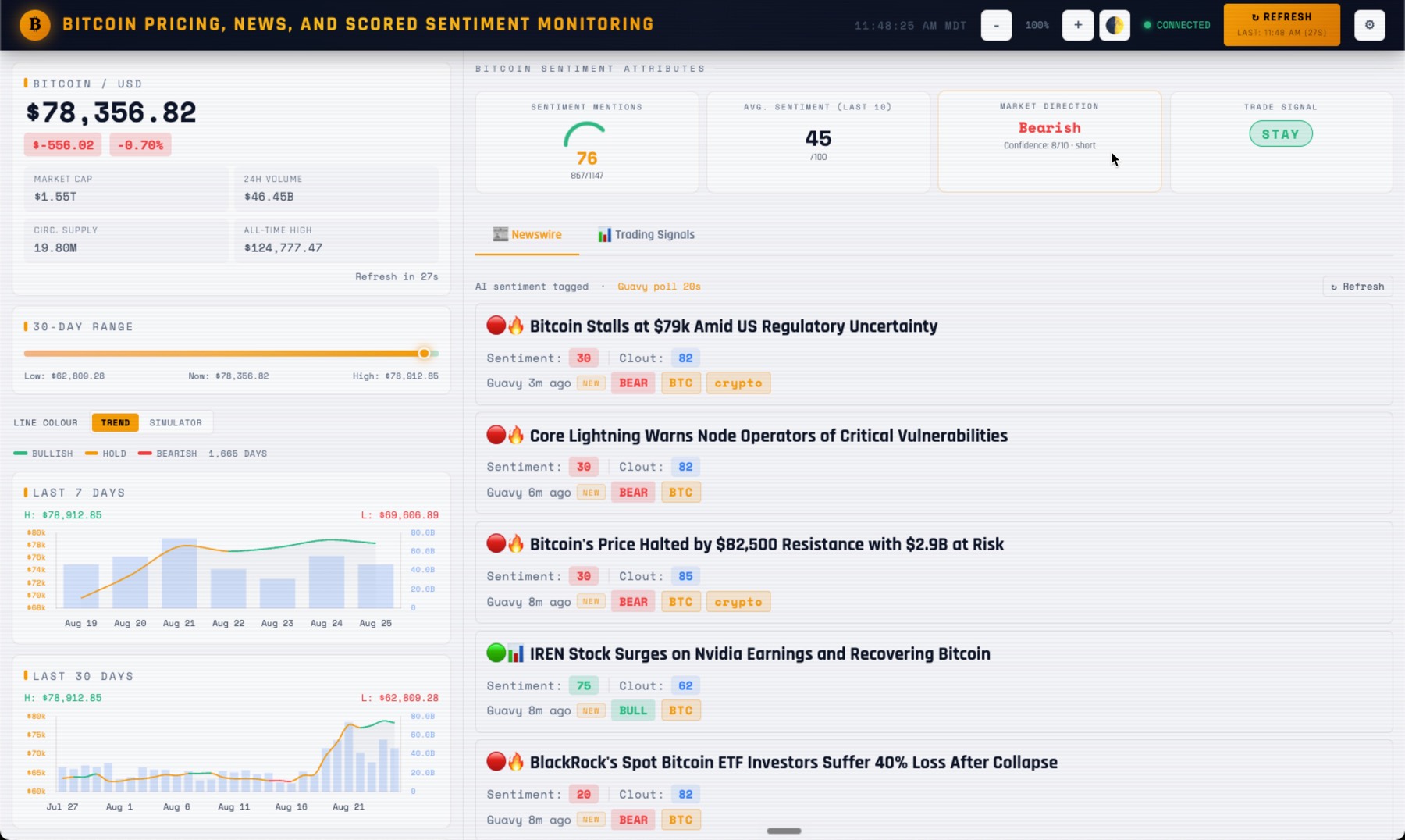 The finished dashboard: Bitcoin price and 30-day range on the left, sentiment tiles and a scored newswire on the right