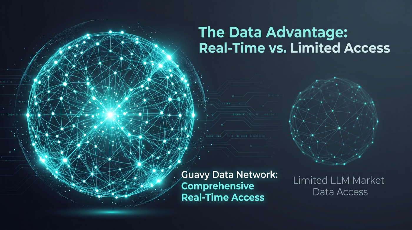 The data advantage: a dense, fully connected Guavy data network beside a sparse one labelled limited LLM market data access